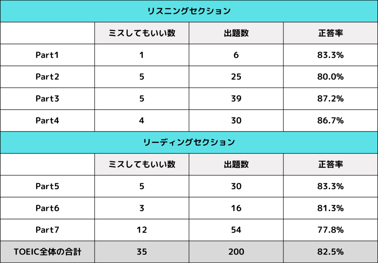 TOEIC　800点　正答率