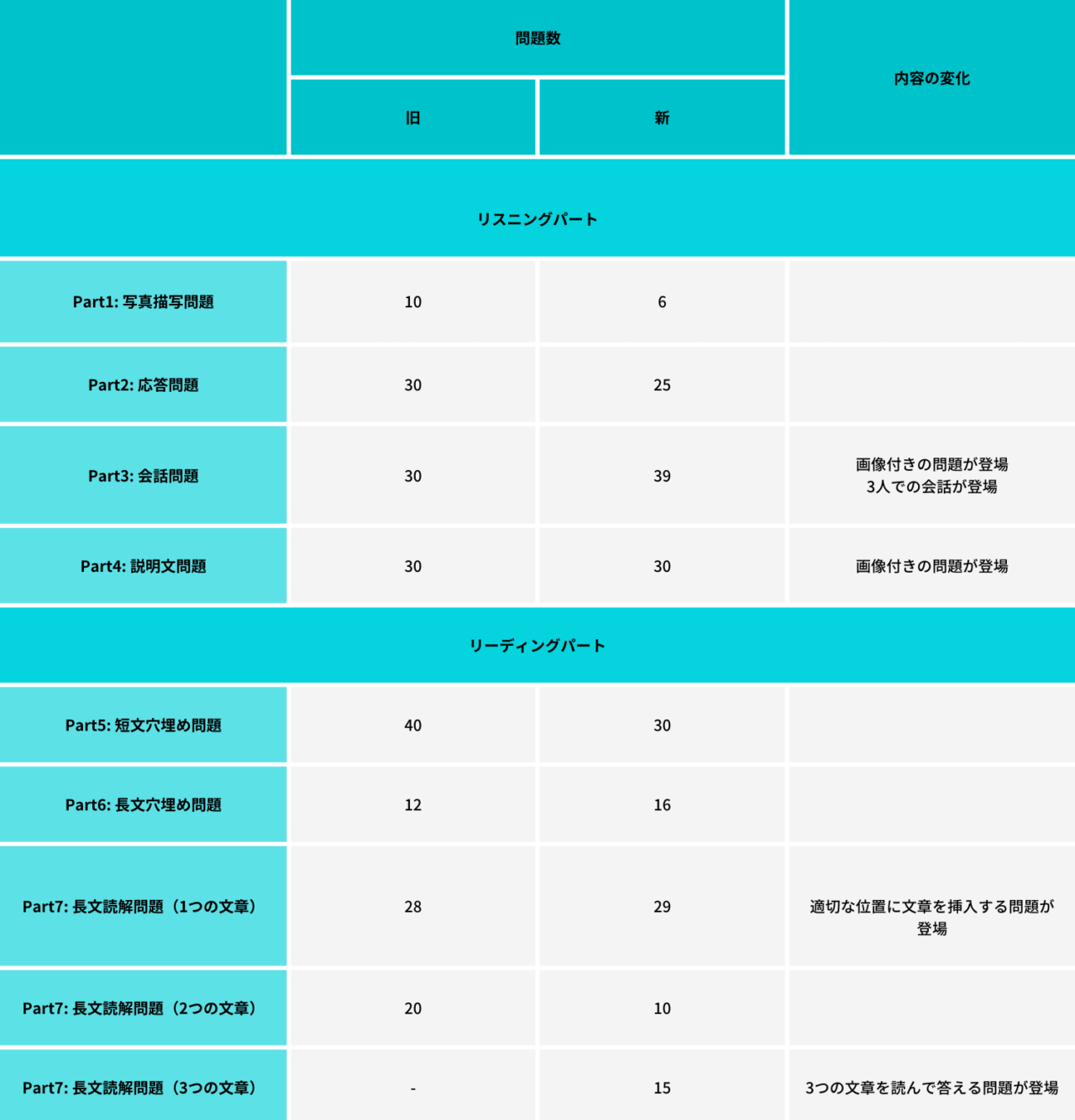 TOEIC　新形式　旧形式　比較