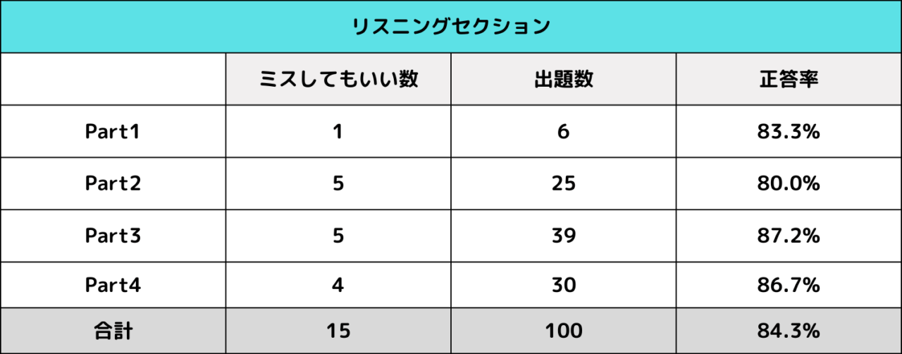 TOEIC　リスニング　正答率