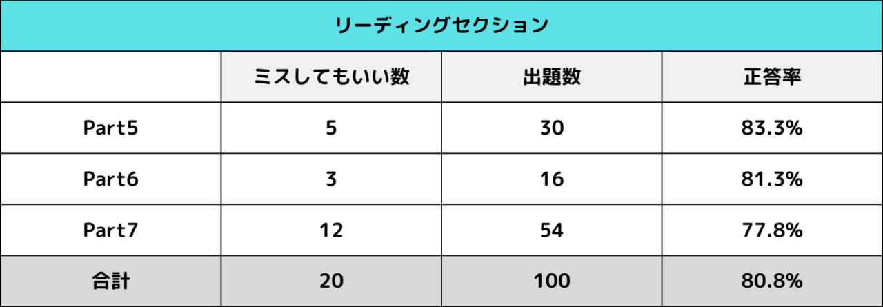 TOEIC　リーディング　正答率